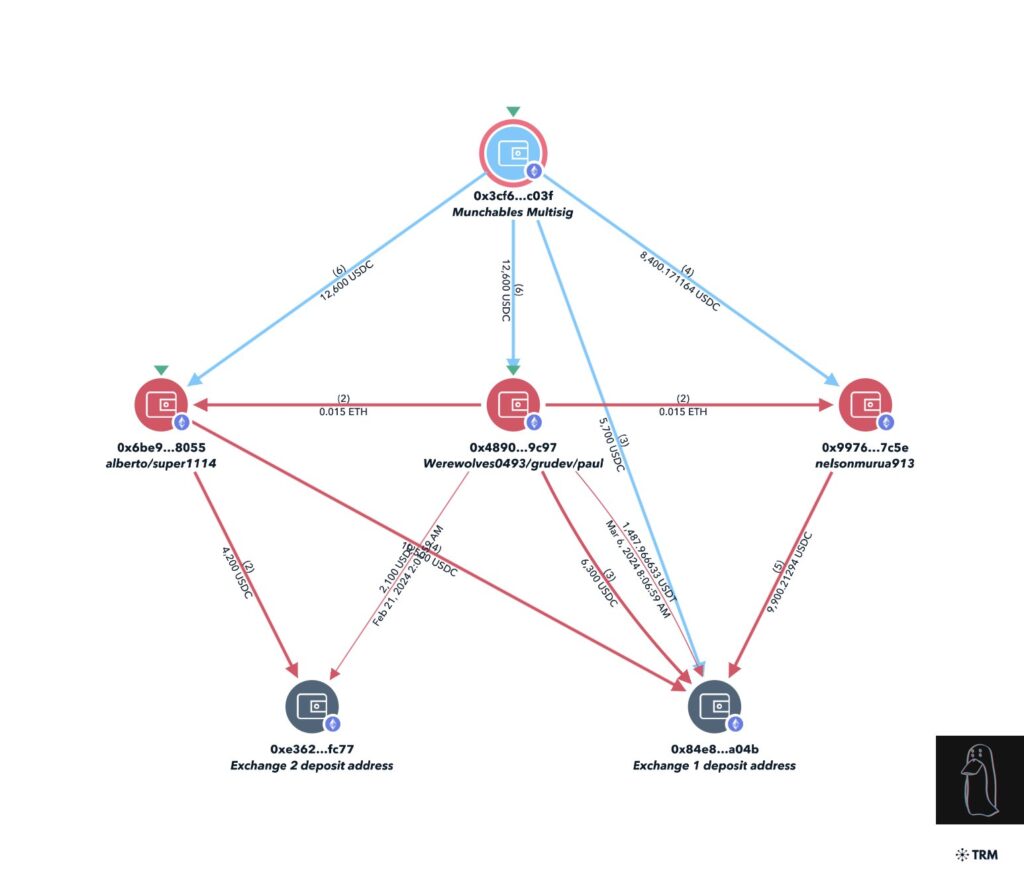 TRM flow diagram of Munchables exploit paths — Source: TRM Labs