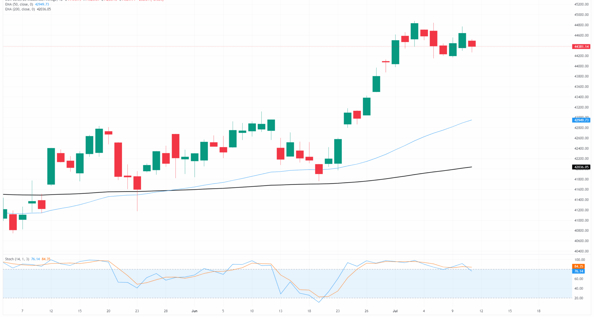 Dow Jones Industrial Average backslides as trade war rhetoric accelerates again