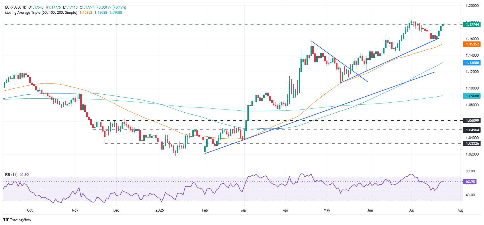 EUR/USD rises as US–EU deal hopes offset trade jitters ahead of ECB's decision