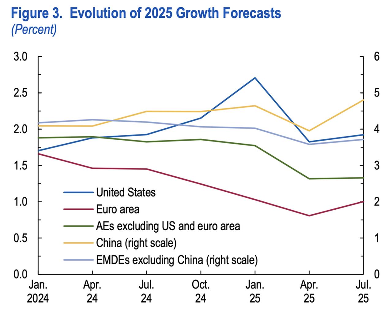 Line chart showing the evolution of 2025 growth forecasts from January 2024 to July 2025 for major economies and economic groups. (Chart via OECD)