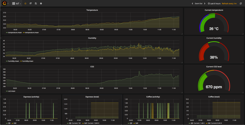Grafana dashboard for the BMaC system.