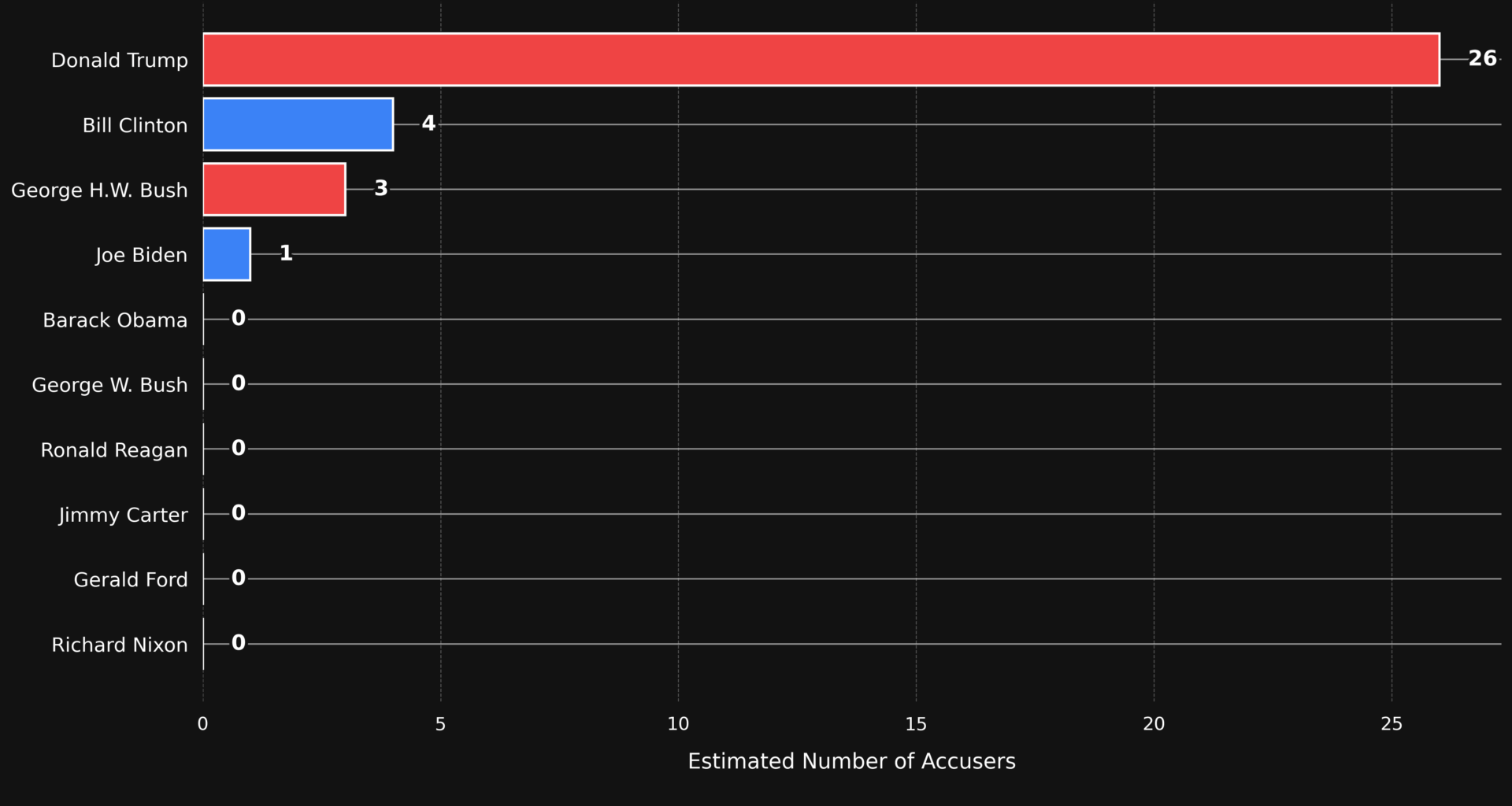 Sexual Misconduct Accusations Against The Last 10 US Presidents [OC]