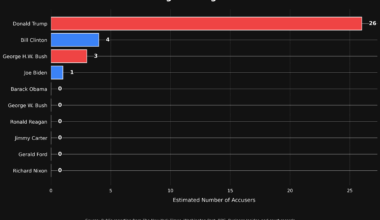 Sexual Misconduct Accusations Against The Last 10 US Presidents [OC]