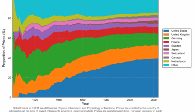 [OC] Nobel Prizes in STEM by Country