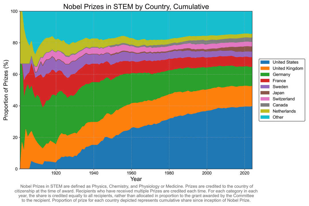 [OC] Nobel Prizes in STEM by Country