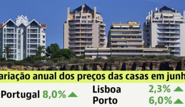 Comprar casa em Portugal ficou 8% mais caro em junho — idealista/news