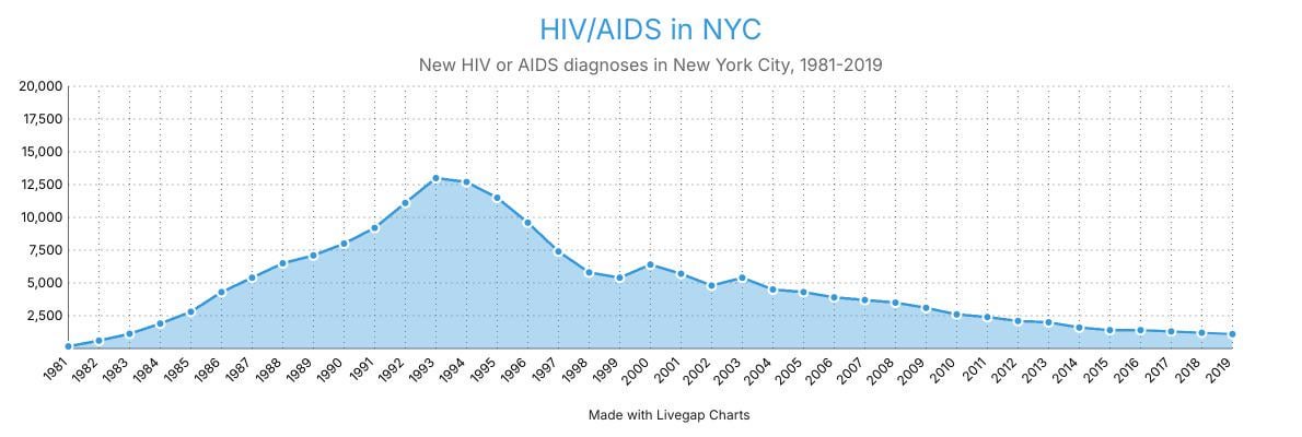 New HIV/AIDS diagnoses in NYC, 1981-2019 [OC]