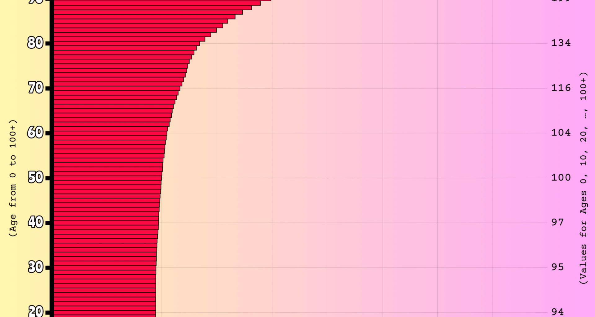 [OC] Number of Females per 100 Males at Each Age (0–100+), World, 2024