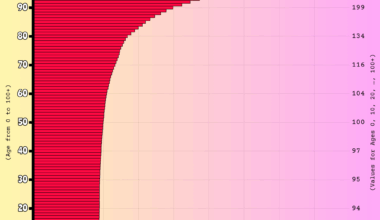 [OC] Number of Females per 100 Males at Each Age (0–100+), World, 2024