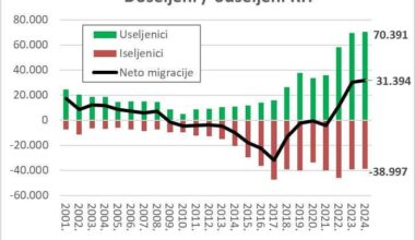 Pozitivni migracijski podaci, prošle godine uselilo 31.394 ljudi više nego iselilo iz Hrvatske