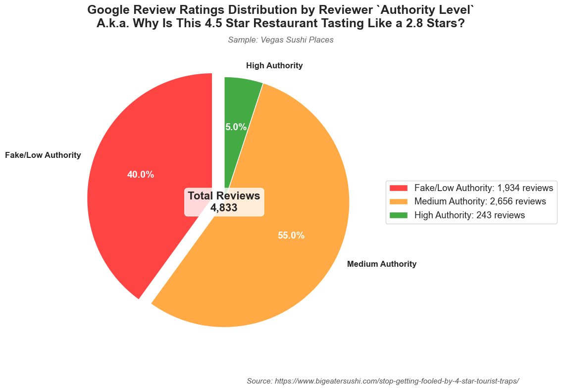 [OC] Why is this 4.8 star restaurant tasting like 2.8 stars? (hint: Google is *filled* with fake reviews!)