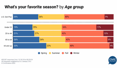 Americans' favorite season of the year, by age group [OC]