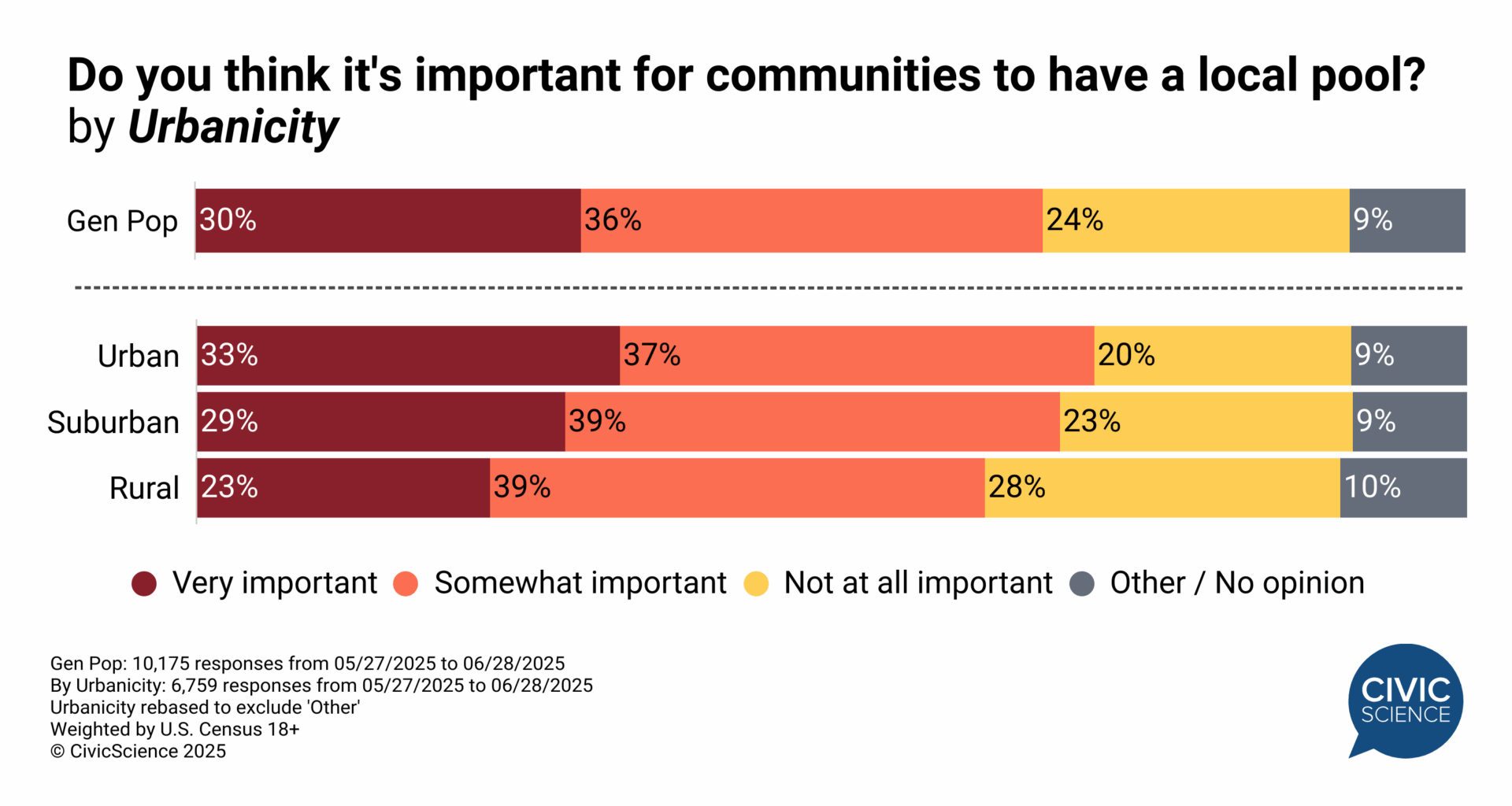 City residents are more likely to value local pools [OC]