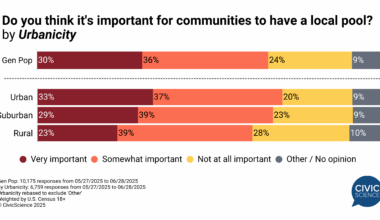 City residents are more likely to value local pools [OC]