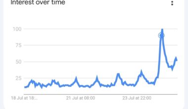 Google trends results for VPN after UK introduces age verification for adult sites