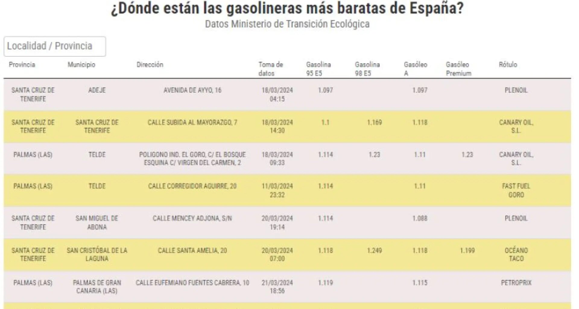 ¿Sales de vacaciones? Estas son las gasolineras más baratas de España para repostar este verano
