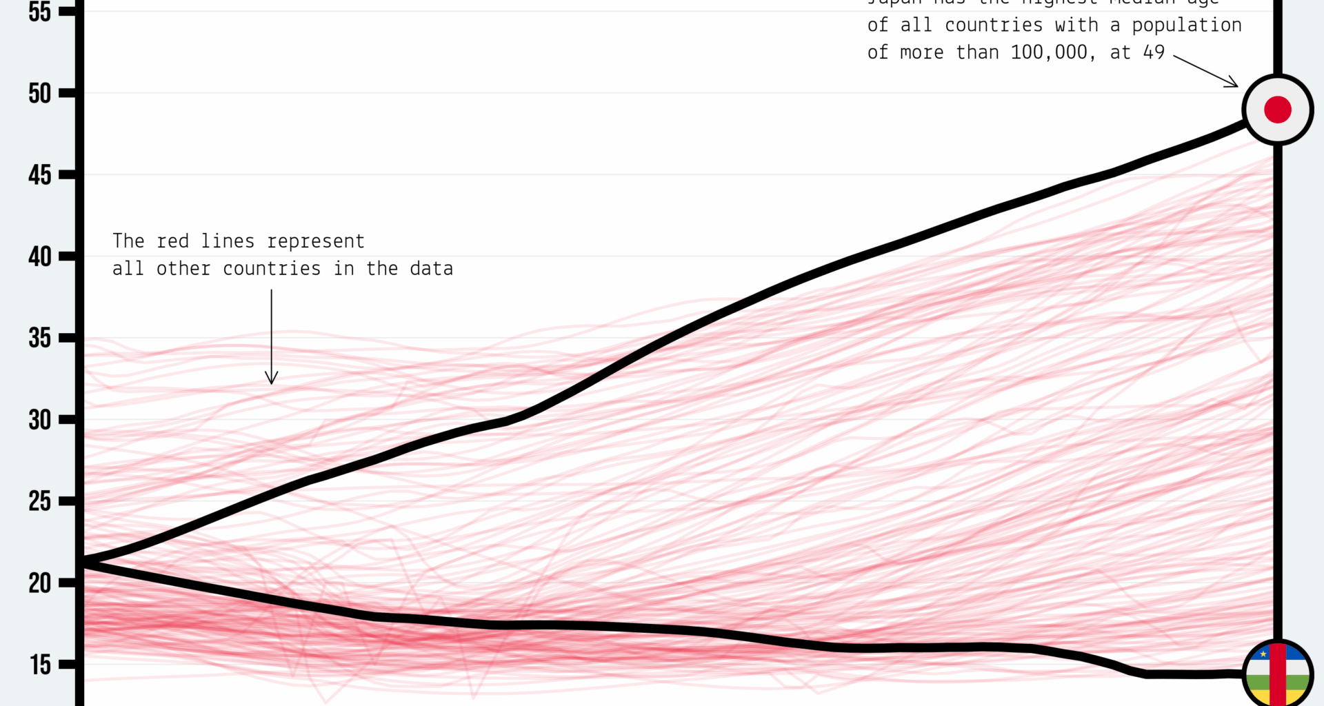 [OC] Median Age Extremes: Japan and the Central African Republic Have the Oldest and Youngest Populations — But They Shared the Same Median Age in 1950