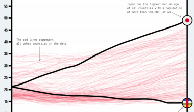 [OC] Median Age Extremes: Japan and the Central African Republic Have the Oldest and Youngest Populations — But They Shared the Same Median Age in 1950