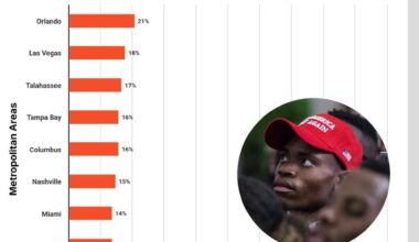 [OC] Most Republican US Metropolitan Areas in 2025