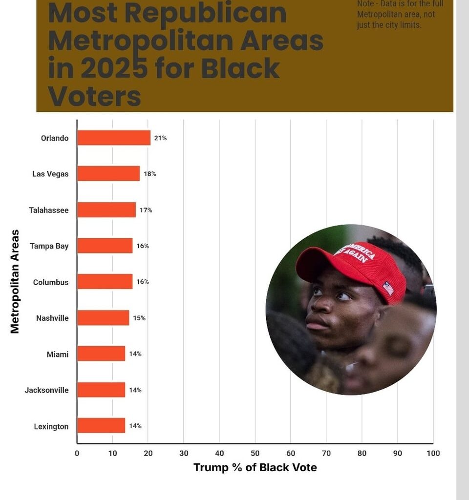[OC] Most Republican US Metropolitan Areas in 2025