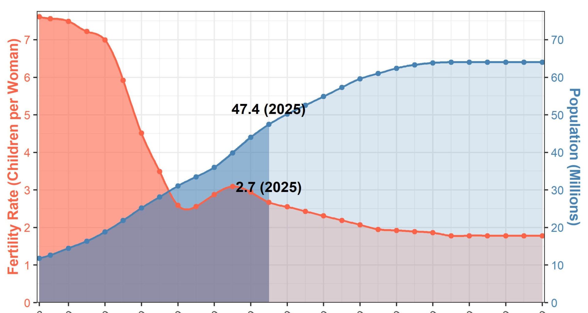 Algeria’s population & fertility projection (1962–2100) - Updated [OC]