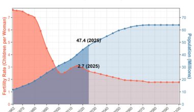 Algeria’s population & fertility projection (1962–2100) - Updated [OC]