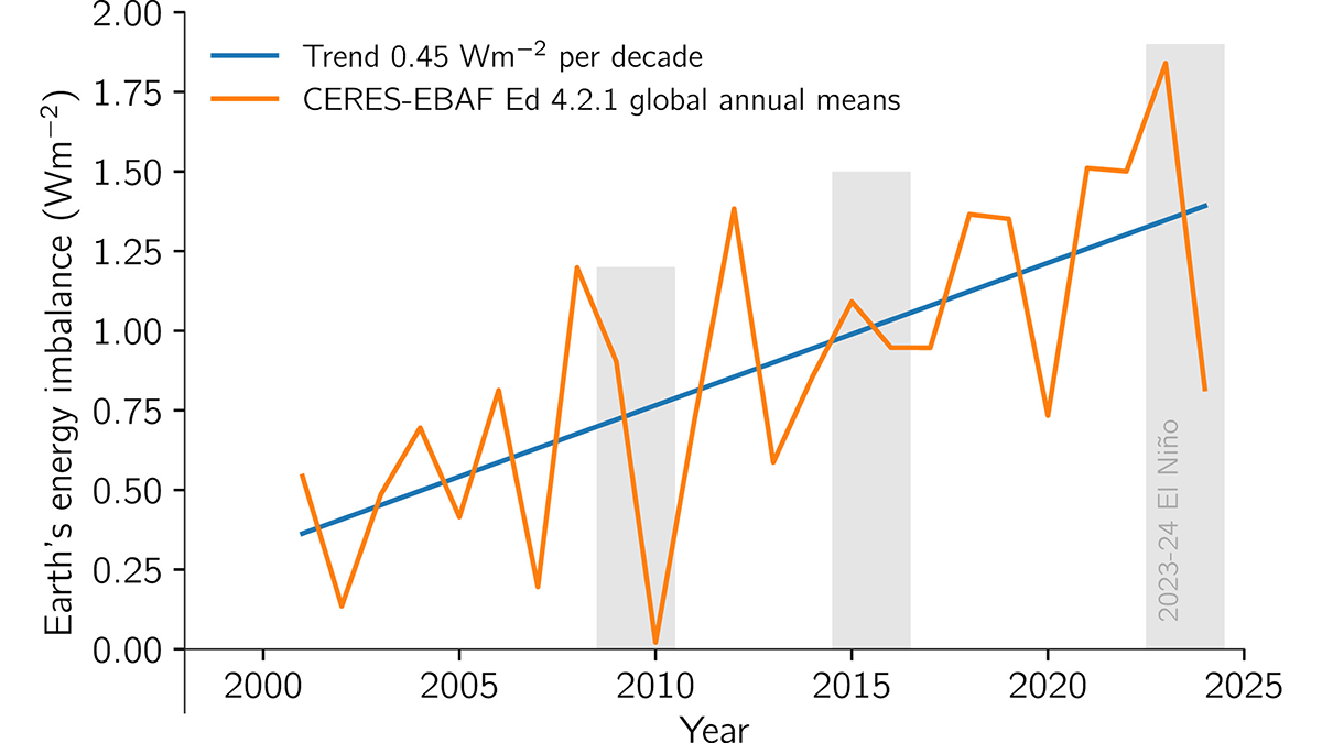 Earth’s Energy Imbalance is Growing Faster Than Expected