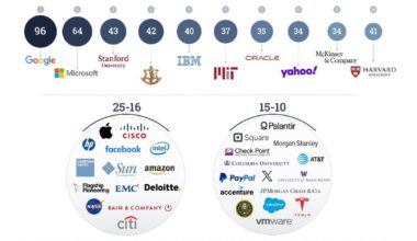 What backgrounds do startup founders who reach $1 billion+ valuations typically have?