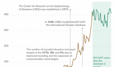 Most of the increase in natural disasters in the late 20th century is due to improved reporting