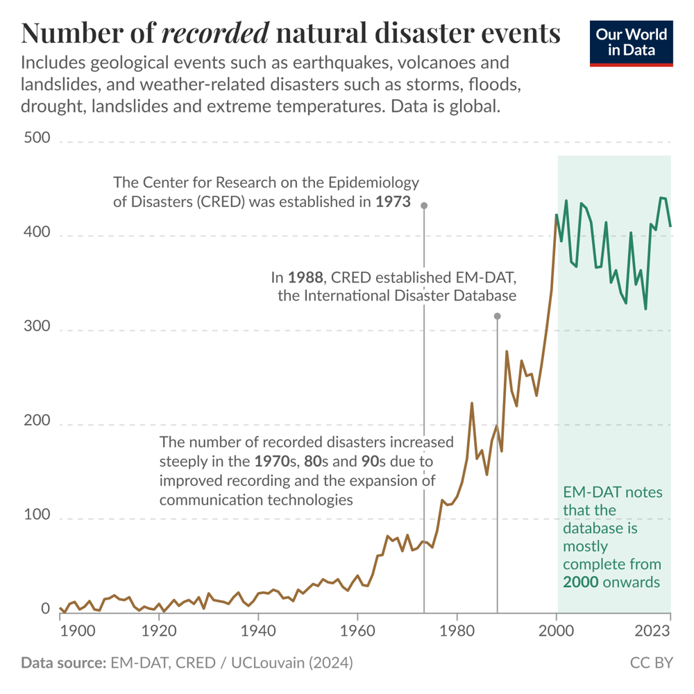 Most of the increase in natural disasters in the late 20th century is due to improved reporting