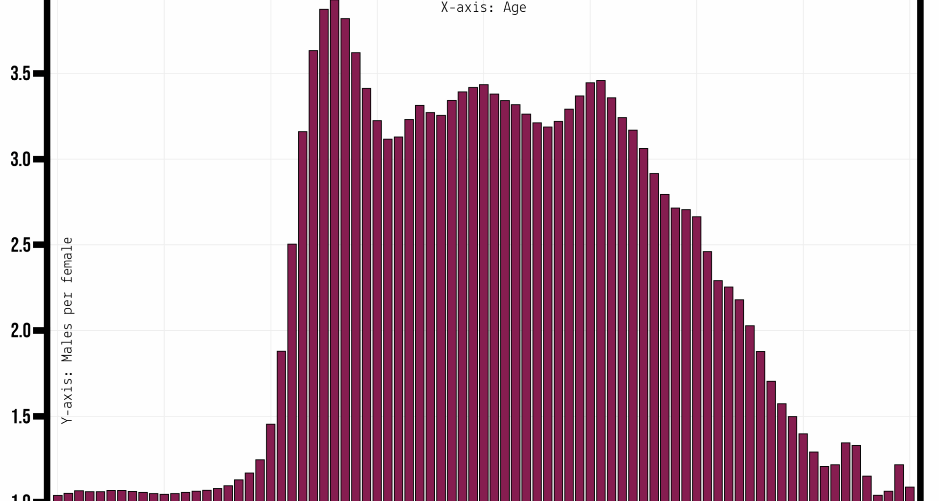 [OC] Male-to-Female Ratio by Age in Qatar