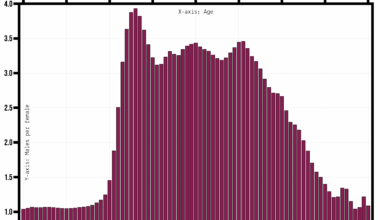 [OC] Male-to-Female Ratio by Age in Qatar