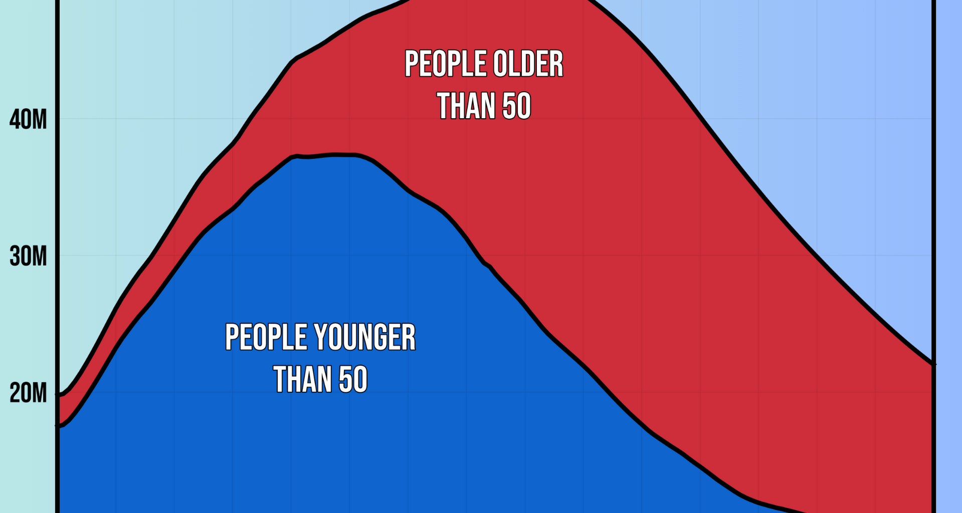 [OC] South Korea's Population Could Drop From 52M to 22M This Century