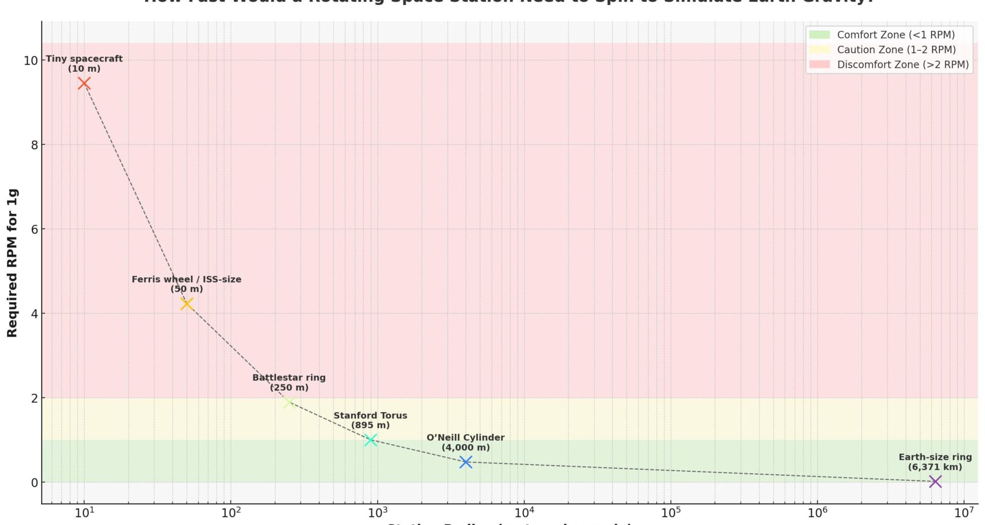 How fast would a rotating space station need to spin to simulate Earth gravity?[OC]