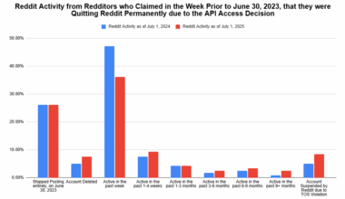 [OC] Two Year Retrospective: Did the Reddit API Controversy Lead to People Quitting Reddit?