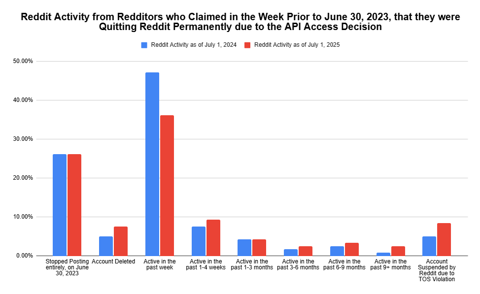 [OC] Two Year Retrospective: Did the Reddit API Controversy Lead to People Quitting Reddit?