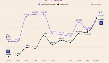 [OC]Sky-High Rivalry: Boeing vs Airbus Market Cap Journey (2015–2025)
