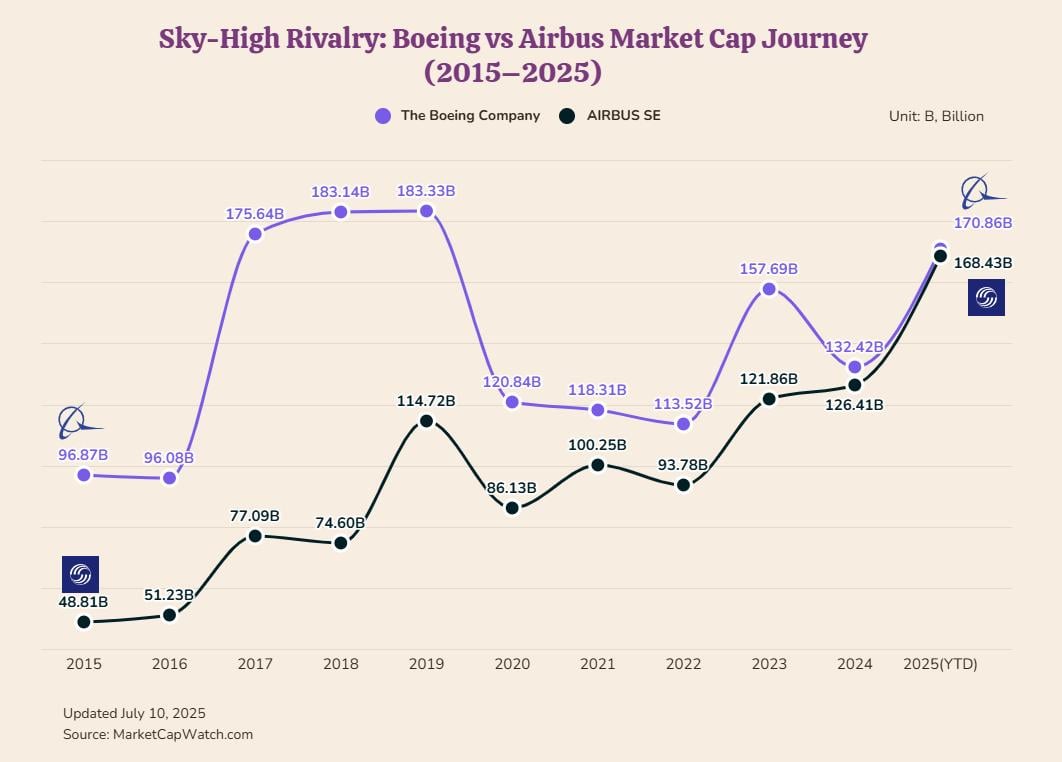 [OC]Sky-High Rivalry: Boeing vs Airbus Market Cap Journey (2015–2025)