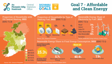 In 2023, 40.4% of Ireland’s electricity came from renewable sources, with wind accounting for 34.1% of the electricity generated