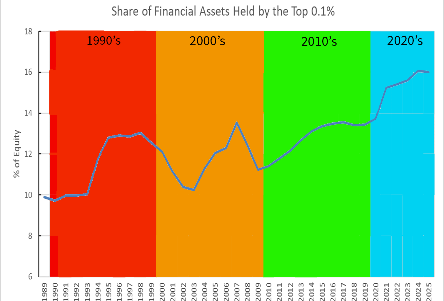Share of Financial Assets Held by the Top 0.1% (99.9th to 100th Wealth Percentiles) [OC]