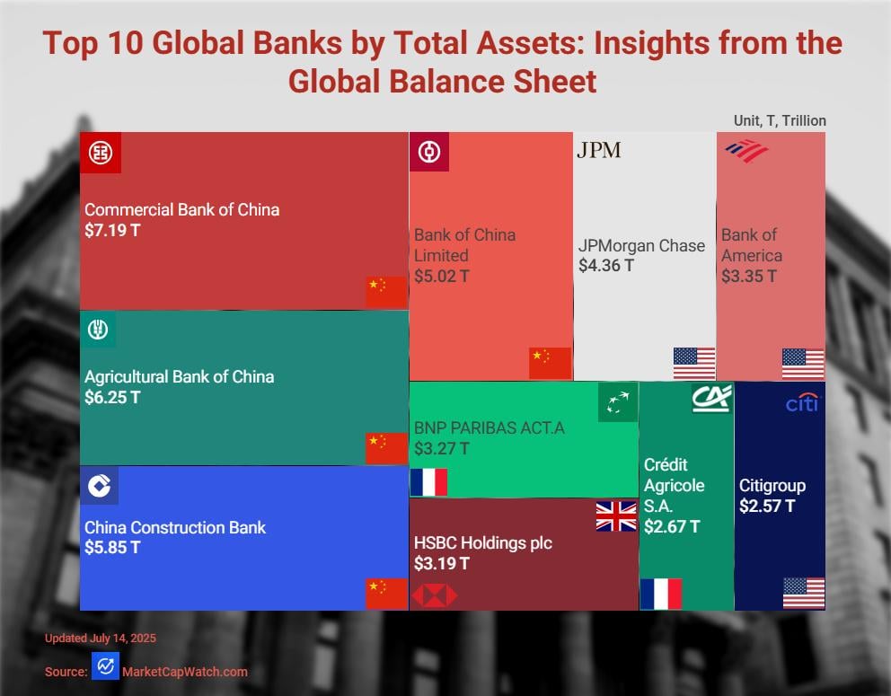 [OC]Top 10 Global Banks by Total Assets: Insights from the Global Balance Sheet