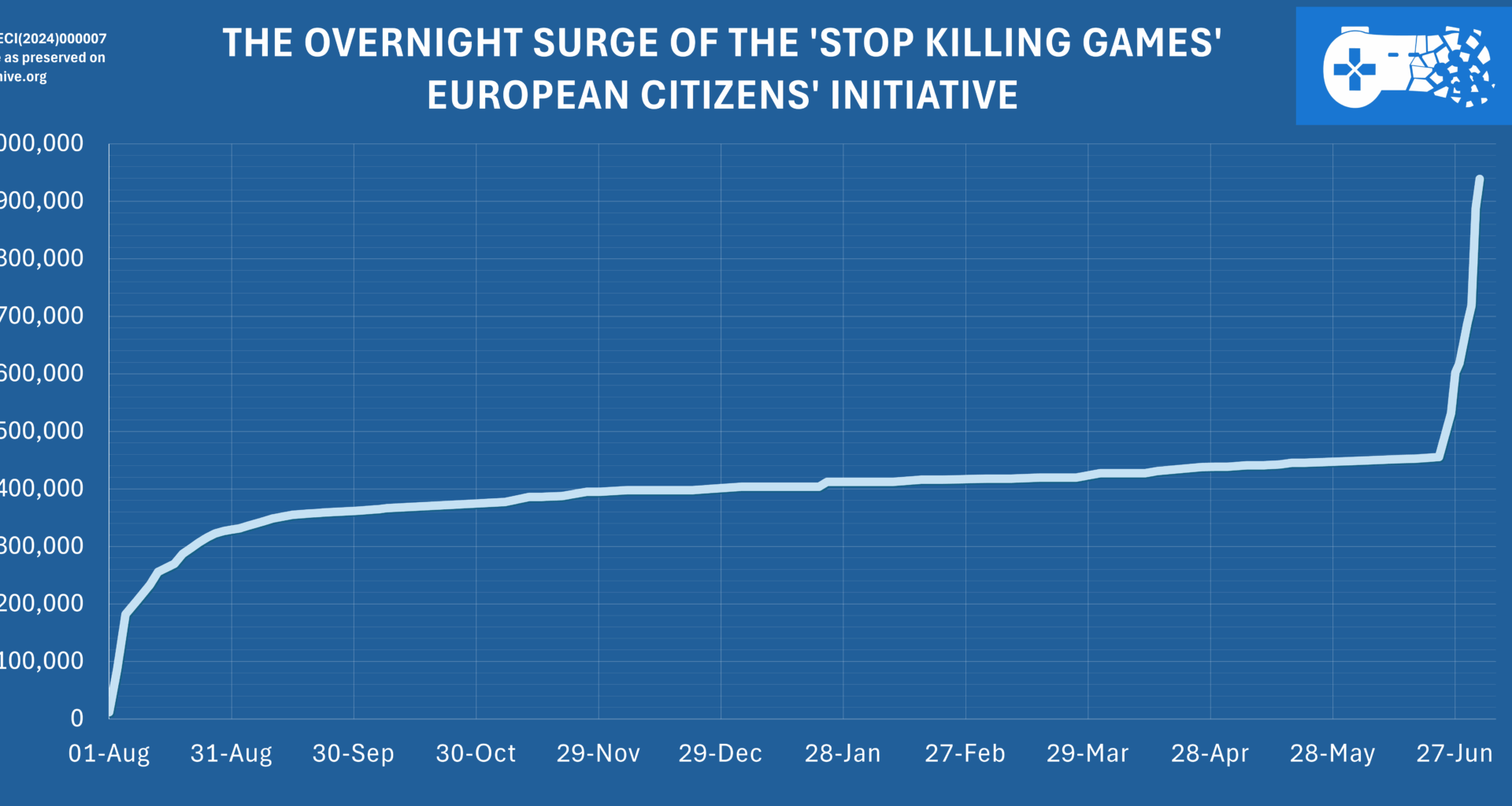 [OC] Visualization of the overnight surge of signatories of the 'Stop Killing Games" initiative