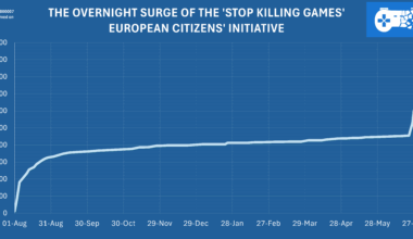 [OC] Visualization of the overnight surge of signatories of the 'Stop Killing Games" initiative