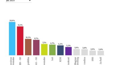 Prieskum preferencií NMS júl 2025. Demokrati už v parlamente