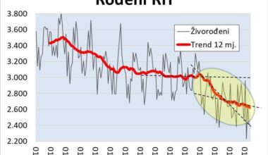 Još jedan neslavni negativni rekord broja rođenih u 12 mjeseci, u svibnju čak 16% manje nego prošle godine