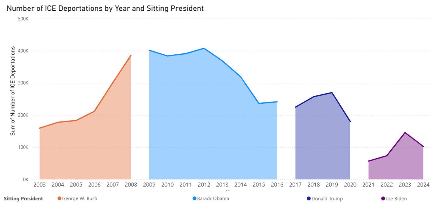 [OC] Number of ICE Deportations by Year and Sitting President
