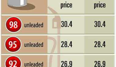 Fuel prices to rise slightly despite global oil decline