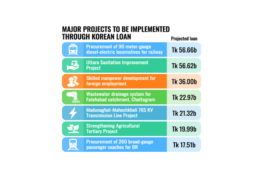 S Korea intends to begin with $6.0b in fresh ventures