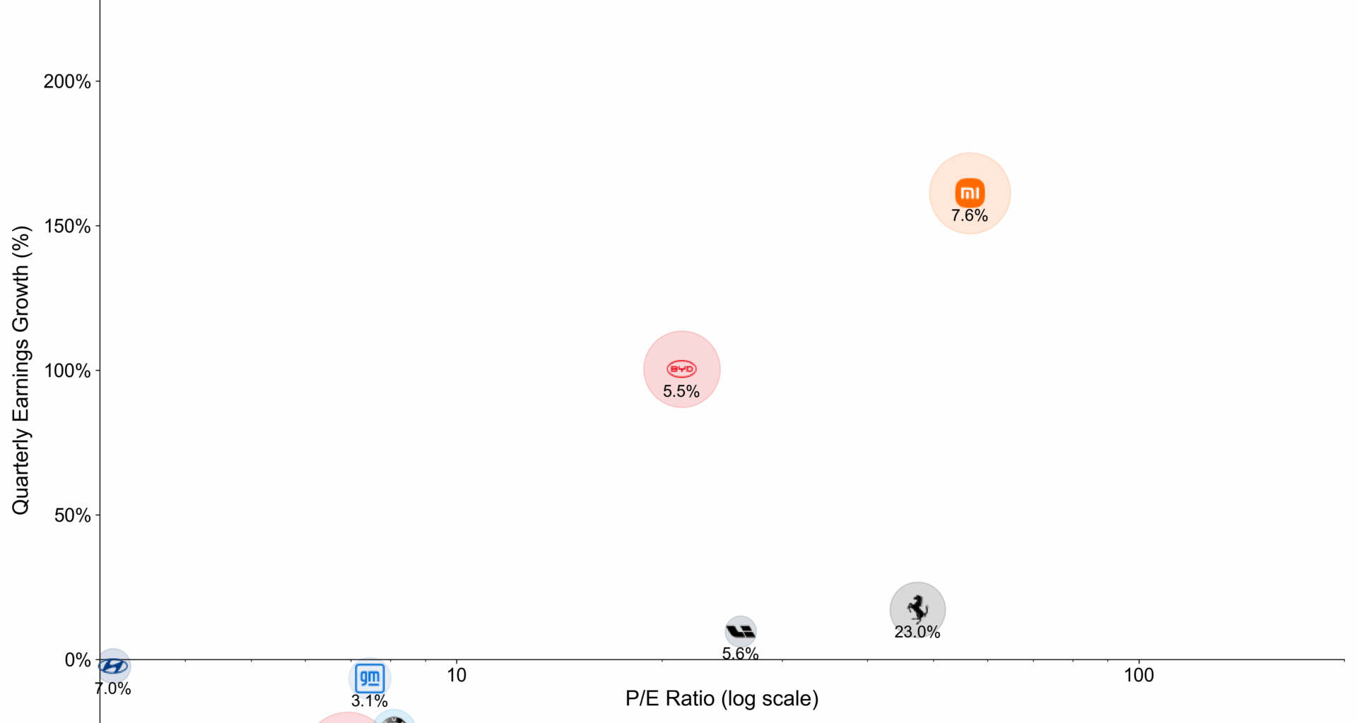 [OC] Automakers - Valuation, Growth, Margins, and Market Cap