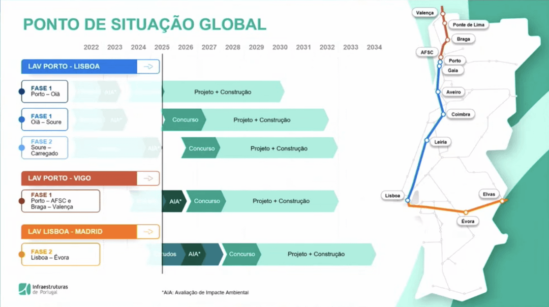 Foi assinado ontem o contrato de concessão para a Linha de Alta Velocidade